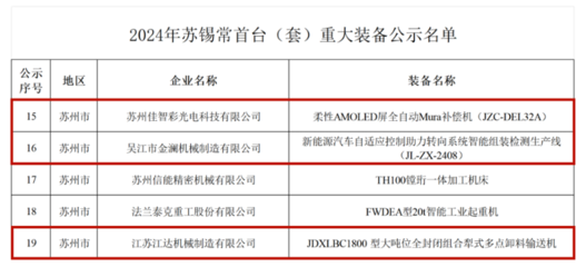 吳江開發(fā)區(qū)再添新動(dòng)能 1家蘇州市智能工廠+3件蘇錫常首臺（套）重大裝備獲認(rèn)定